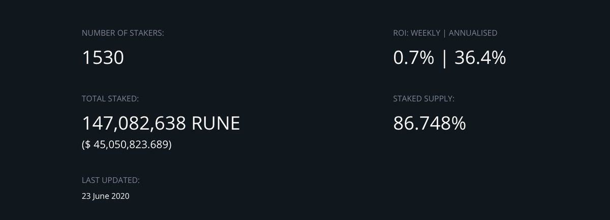 Over 1500 people are staking $45m USD in RUNEVault, locking up 87% of the circulating supply of RUNE. 

One thing is clear, the search for yield has only just begun. 

The time for lazy non-productive assets is over. Move over, ASGARDEX is coming for your liquidity. 

$RUNE