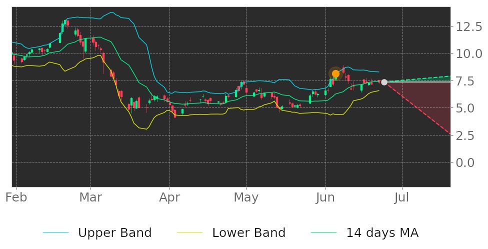 Tickeron's tweet image. $RUBI in Downtrend: its price expected to drop as it breaks its higher Bollinger Band on June 5, 2020. View odds for this and other indicators: tickeron.com/go/1771021 #RubiconProject #stockmarket #stock #technicalanalysis #money #trading #investing #daytrading #news #today