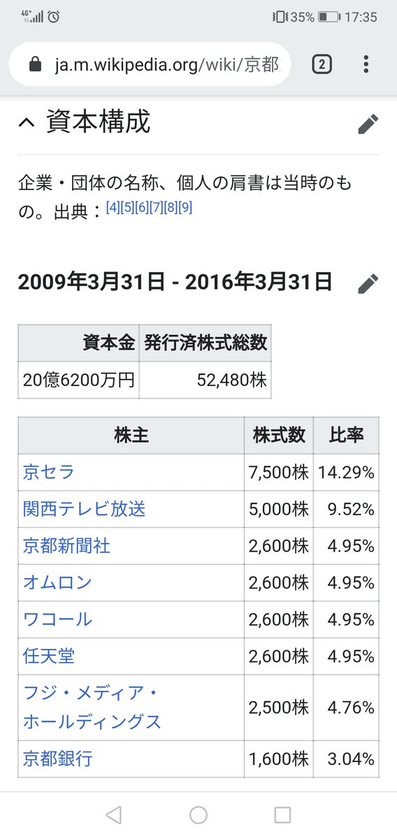 京右衛門 On Twitter カンテーレが株主なの 許永中かとばかり