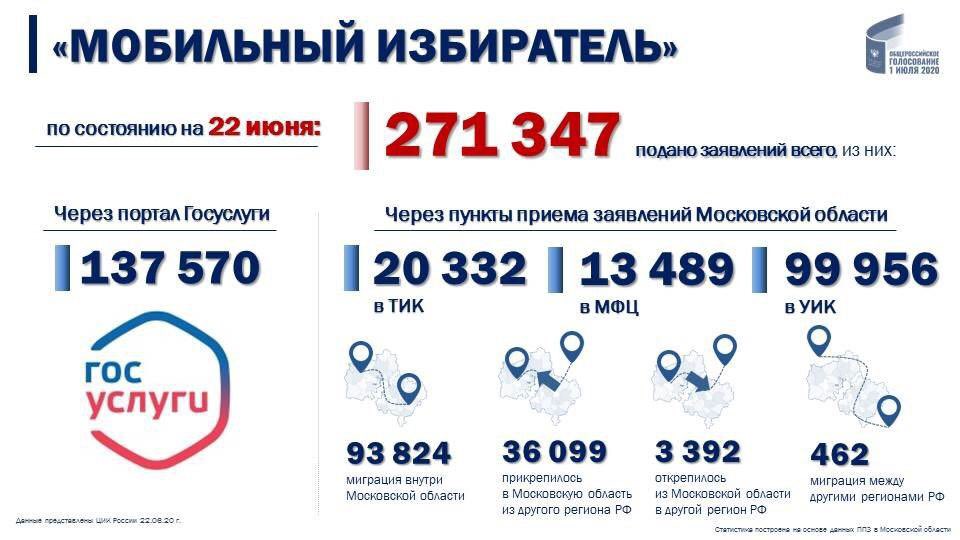 Более 270 тысяч жителей Подмосковья воспользовались сервисом «Мобильный избиратель»