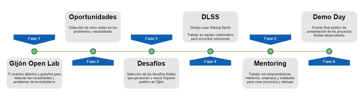 ImpulsaTIC's tweet photo. ¿Conoces Lean City Lab? Es un proyecto que usa la participación ciudadana para identificar problemas en Gijón, y a partir de ellos diseñar nuevos productos que los solucionen. 
#Gijón #emprendedores #innovacion 
Organizado por @ImpulsaTIC  y @GijonImpulsa 
https://t.co/8ojyst16dl https://t.co/2wwxgelSyQ