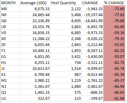 pragunameriya33's tweet photo. Volumes in Fed Fund Futures are down too, in fact, a lot worse than ED, with volumes dropping by more than 70% in most of the contracts.

#NoVolatility #NoVolumes https://t.co/nFa7DeFYlZ