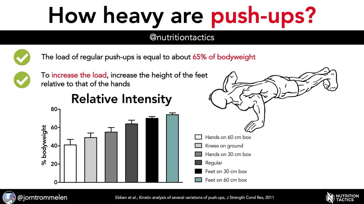 propelactive's tweet photo. While the gyms are still closed and exercise equipment is scarce, we feel it is important to highlight how effective bodyweight exercises can be.

#pushups
#pushupsfordays
#pushupseveryday
#homeworkout
#exerciseismedicine
#propelactive
#keepingyoumoving
#nononsensehealthcare https://t.co/KxI7rHmqHa