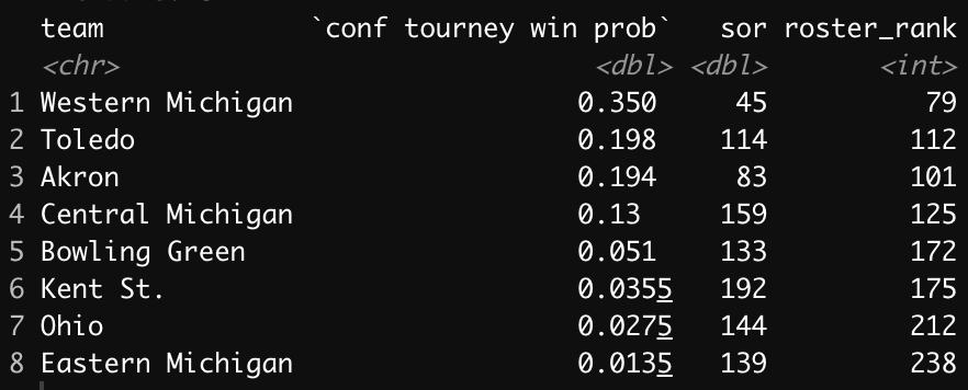 HC_JoeLunardi's tweet photo. Mid-American tourney odds:

Every team including Western Michigan likely needs to win the whole thing to get a berth in #SimMadness. https://t.co/XD0FSMscaj