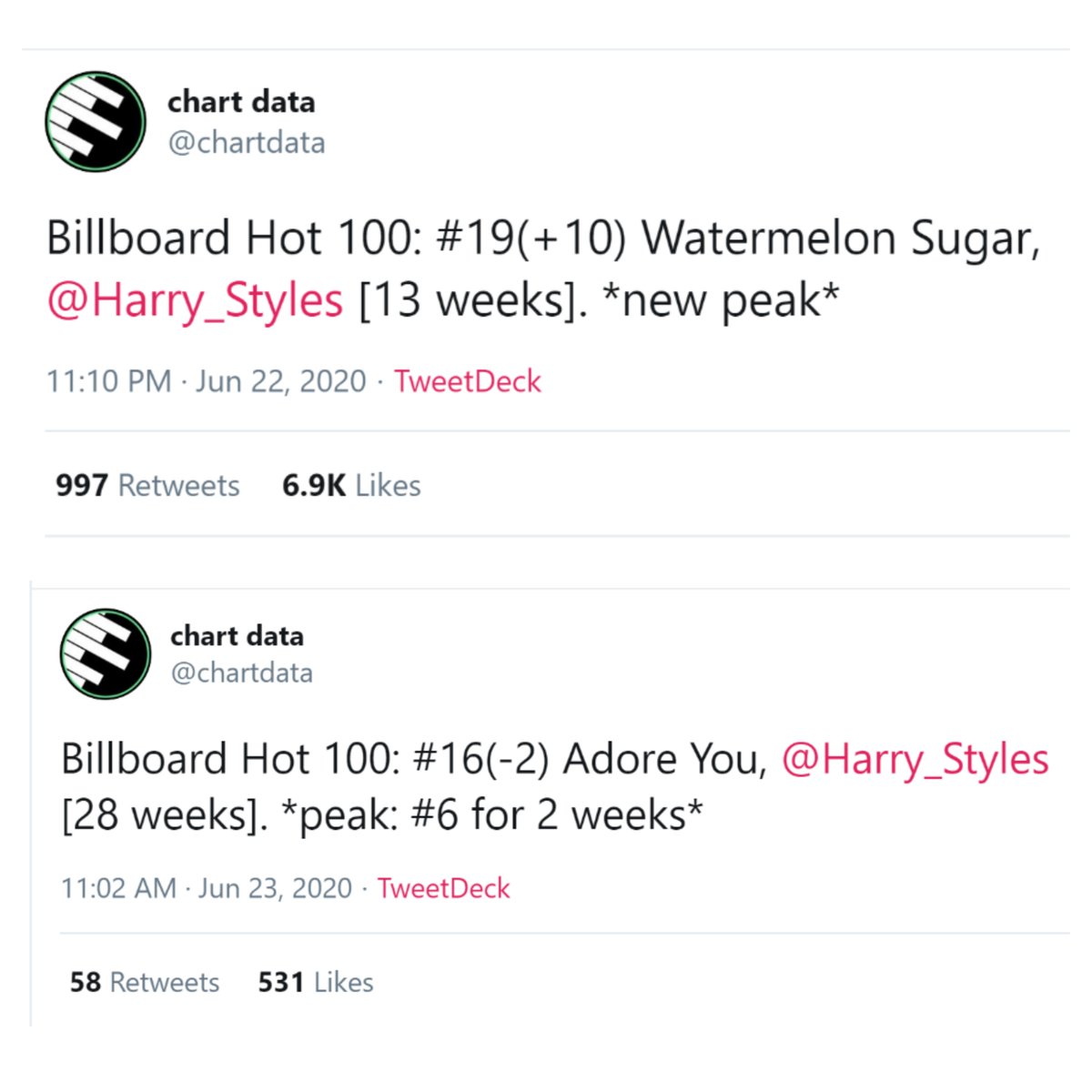 -"Fine Line" has spent half a year in the top 20 on billboard 200 (since it debuted at #1 on december 20th 2019).- Harry has 2 songs in the top 20 on Billboard 100 chart this week, and now has 4 singles that reached top 20 on that chart.