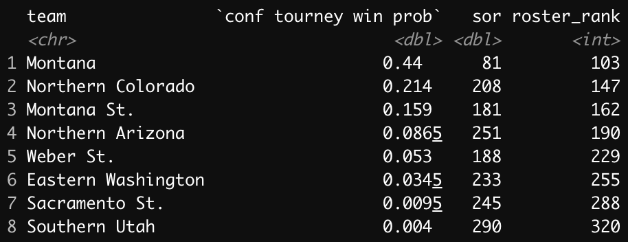 HC_JoeLunardi's tweet photo. Big Sky tourney odds: https://t.co/BAQzYflrVa