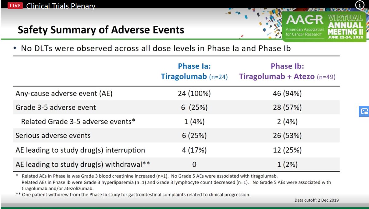 Charu Aggarwal Md Mph Phase Ib Data Of Tiragolumab Anti Tigit And Atezolizumab In All Solid Tumors Presented At cr Phase Ii Data Of Combination In Treatment Naive Nsclc Was Presented