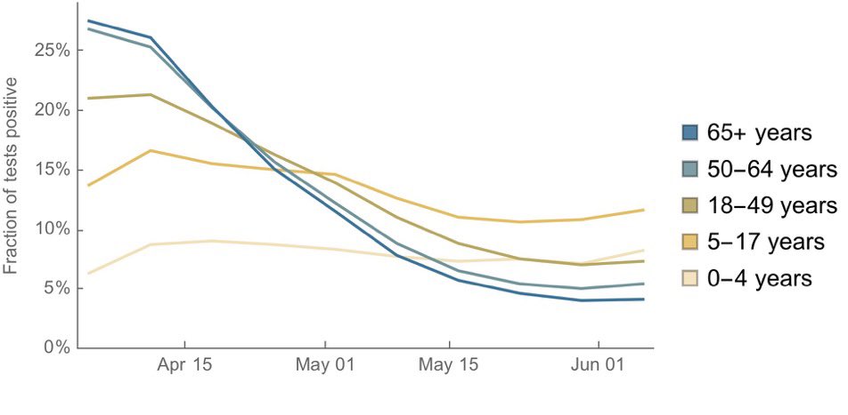 The reality is almost certainly some mixture of all three explanations. In this figure (h/t  @trvrb), test positivity drops for everyone (more testing), but most in the elderly (more protection). But it is flatlining in 18-49 y/o and could start increasing (more infection). 9/10