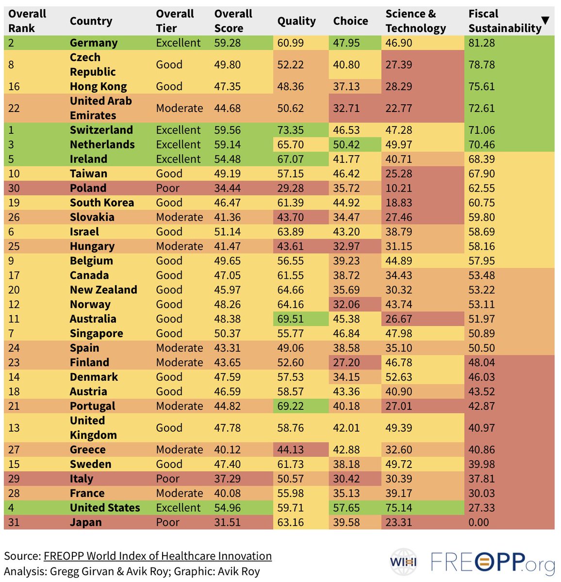 In the  @FREOPP World Index of Healthcare Innovation, you'll see that while the U.S. ranks 4th overall, it ranks second-to-last in Fiscal Sustainability. The U.S. made up for that by being #1 in both Choice and Science & Technology. (Germany is #1 for Fiscal Sustainability.)  #WIHI