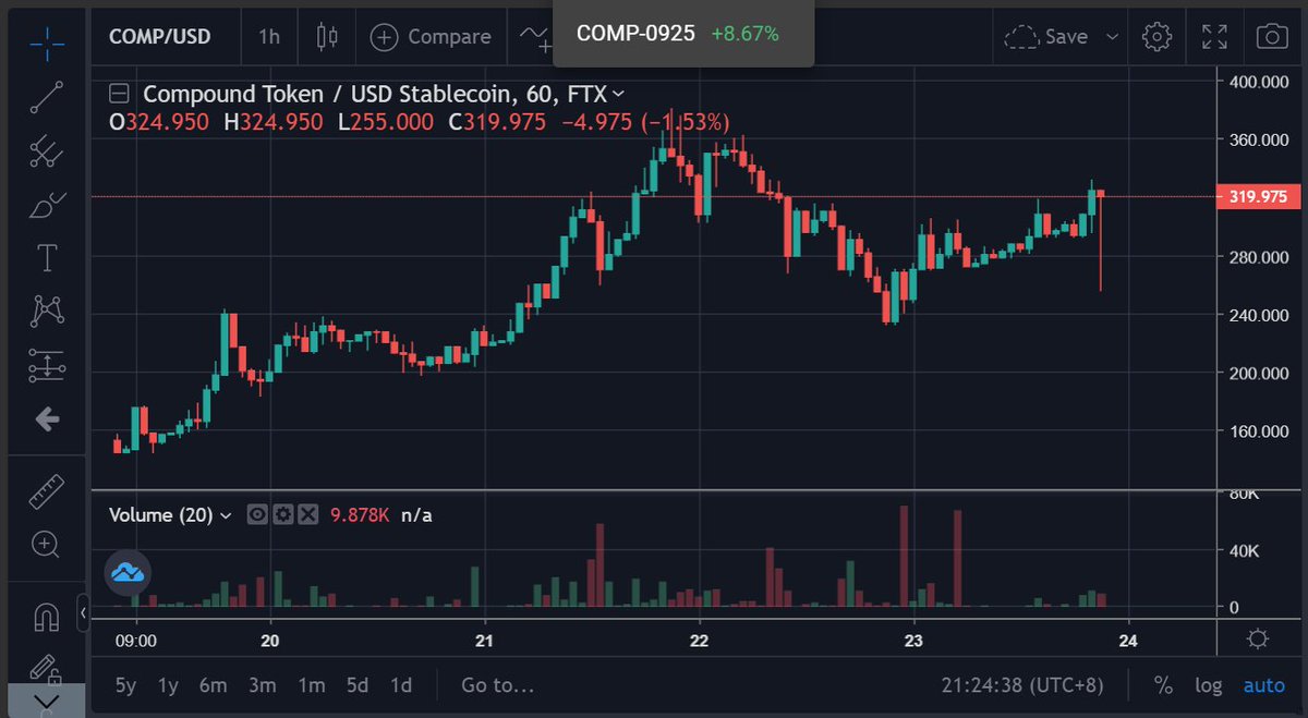 COMP’s price (and the rest of the DeFi coins’, to a slightly lesser extent) is going insane, to say the least. There’s a number of effects at play here (admittedly, I understand some of these better than others).