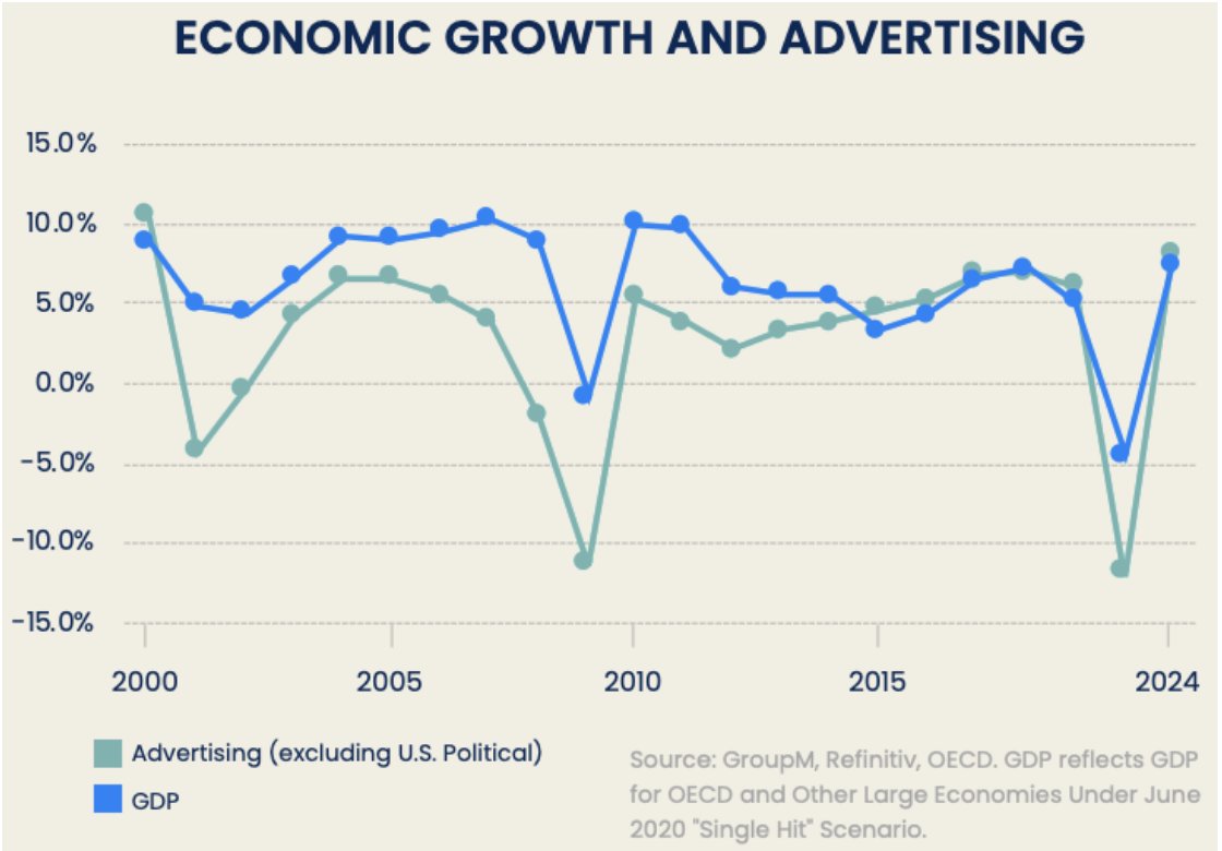 2020 Global Ad Total To Fall $70 Billion ow.ly/8Vw850AfsCQ