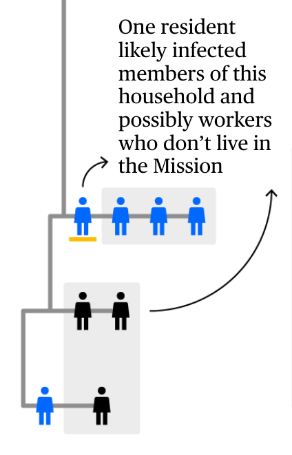 Let’s look at this cluster: 3 people in one household were infected with the same virus. Not unusual.It likely entered the household from the resident on the same line. They have the exact same virus but got it earlier, hence they have antibodies  http://trib.al/OBYzOVt 