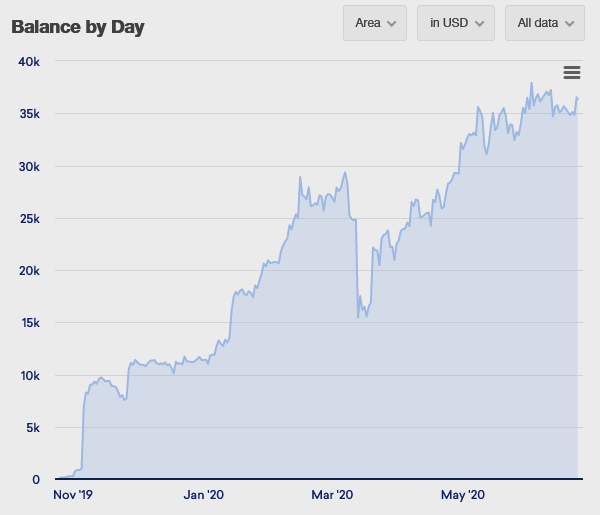 StackSatsnChill's tweet photo. Current portfolio value: 36,344$
Total gain: 8.15%

Excited to see what these numbers will look like in a year or two. https://t.co/2XBeGIaSr2