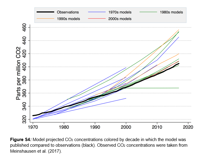 I include an adapted version of this remarkable graph from  @Hausfather et al. GRL 2019 (Fig S4) comparing actual CO2 concentrations (black) to projections (colored) made from the 70s through to the 00s.