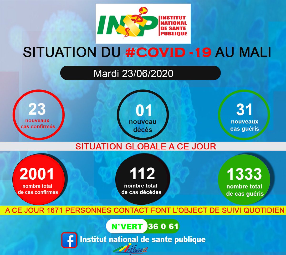 NationalSante's tweet photo. La situation du#Covid-19 au Mali le 23/06/2020
#INSP https://t.co/GPjVjGlA8U