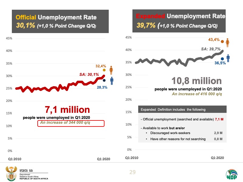 The report shows that the expanded  #unemployment rate 39,7%.Read more here:  https://bit.ly/2BAml3S  #StatsSA