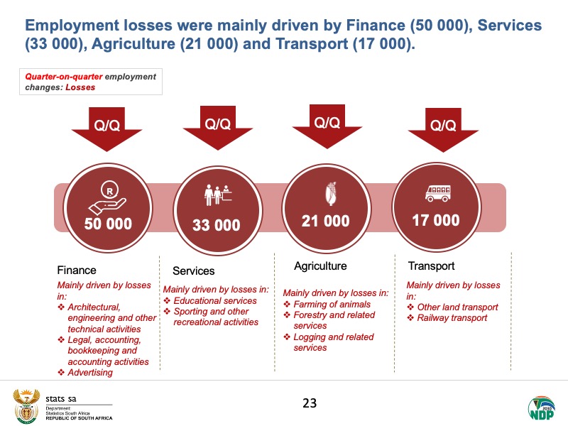 Employment losses were mainly driven by Finance (50 000), Services (33 000), Agriculture (21 000) and Transport (17 000).Read more here:  https://bit.ly/2BAml3S  #StatsSA  #employment