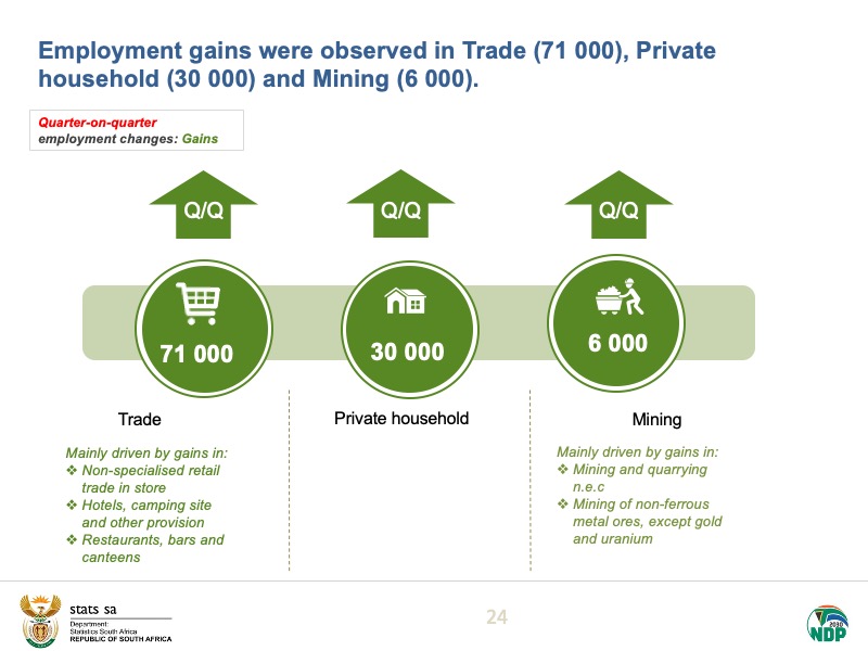 The report shows that  #employment gains were observed in Trade (71 000), Private households (30 000) and Mining (6 000).Read more here:  https://bit.ly/2BAml3S  #StatsSA