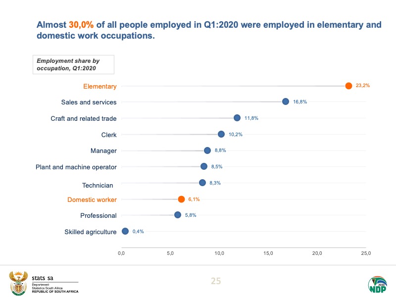 Almost 30,0% of all persons employed in Q1:2020 were employed in elementary and domestic work occupations.Read more here:  https://bit.ly/2BAml3S  #StatsSA  #employment