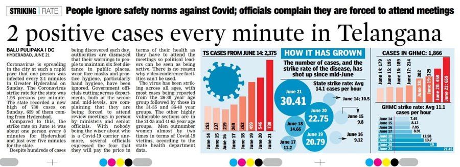 May 2 - 70 Days to Doubling of Cases to June 22 - Every 2 Positive Cases in One MinuteSir  @TelanganaCMO You have failed us #TsGovtFailedItsPeople