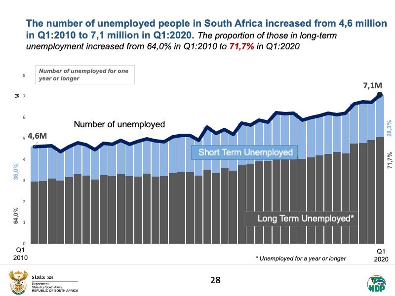 The number of unemployed people in South Africa increased from 4,6 million in Q1:2010 to 7,1 million in Q1:2020. The proportion of those in long-term  #unemployment increased from 64,0% in Q1:2010 to 71,7% in Q1:2020.Read more here:  https://bit.ly/2BAml3S  #StatsSA