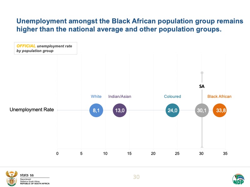 Unemployment amongst the Black African population group remains higher than the national average and other population groups. Read more here:  https://bit.ly/2BAml3S  #StatsSA  #unemployment