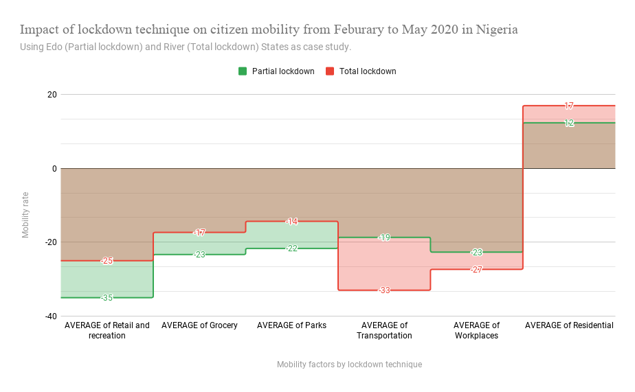 EfeosasereOkoro's tweet photo. 1 of 4
Comparing the impact of various lockdown techniques on citizens mobility from February to May 2020 in #Nigeria. Using #EdoState and #RiversState as a case study.
#COVID19Nigeria #Covid19 #graph #Data
Source: #GoogleMobilityReport https://t.co/2iB504ry08