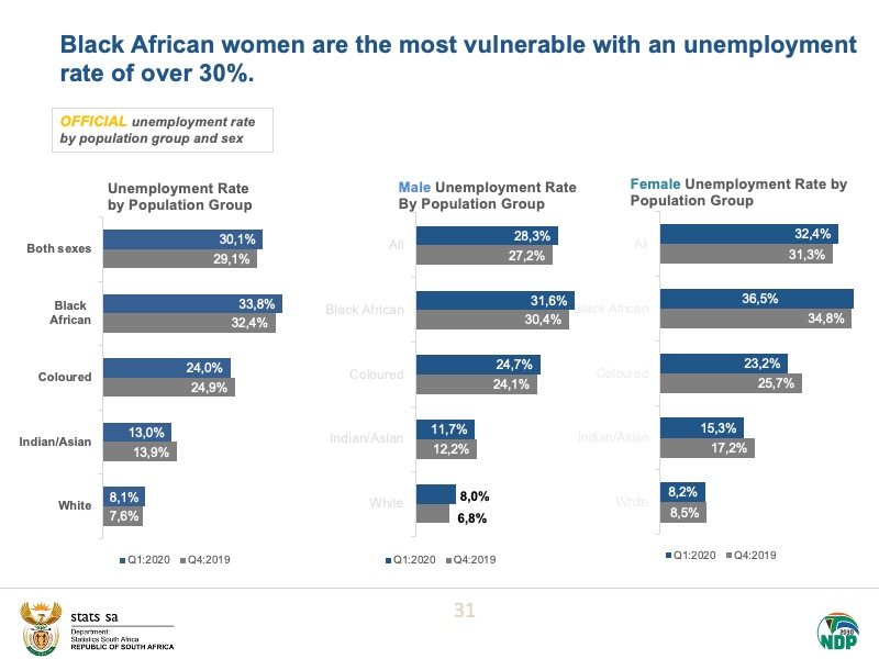 Black African women are the most vulnerable with an  #unemployment rate of over 30%.Read more here:  https://bit.ly/2BAml3S  #StatsSA