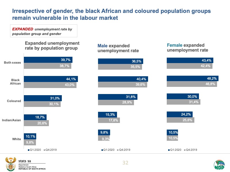 Irrespective of gender, the black African and coloured population groups remain vulnerable in the labour market.Read more here:  https://bit.ly/2BAml3S  #StatsSA  #unemployment