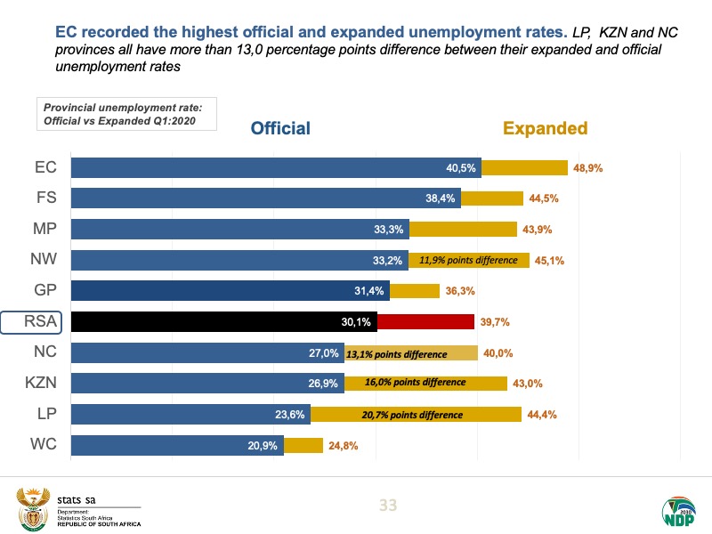 EC recorded the highest official and expanded unemployment rates. LP, KZN and NC provinces all have more than 13,0 percentage points difference between their expanded and official unemployment rates.Read more here:  https://bit.ly/2BAml3S  #StatsSA  #unemployment