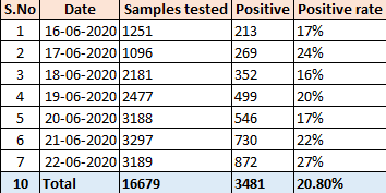 June 15 - 50,000 Tests in One Week announces KCRJune 22 - Number of tests done - 16679