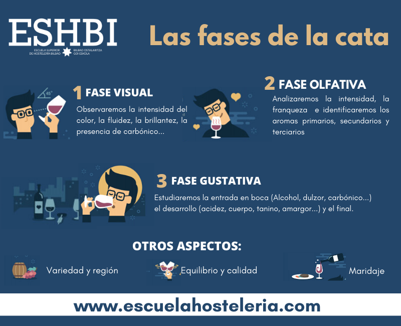 ESHBI_Bilbao's tweet photo. Hoy os recordamos las fases de la cata, imprescindibles para llevar a cabo un buen análisis sensorial de los vinos.🍷
👉🏽 https://t.co/6OEruf91jK
#vinos #catas #aprenderacatar #fasescata #EscuelaHostelería https://t.co/N5WJeWbPPk