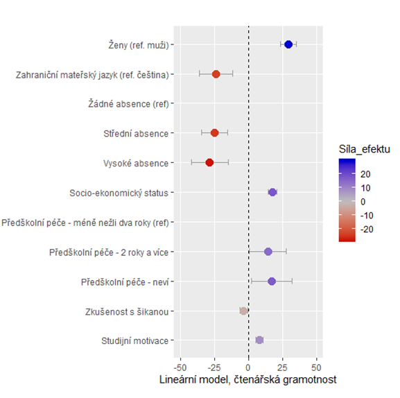 paq_research's tweet photo. Úspěšnost ve vzdělávání v Česku silně ovlivňuje socioekonomický status. Za ním se ale skrývají konkrétní problémy. I při kontrole statusu a škol úspěšnost silně souvisí s mírou absencí, roky předškolního vzdělávání a mateřským jazykem (PISA 2018). (1/n) https://t.co/anbsSROurL