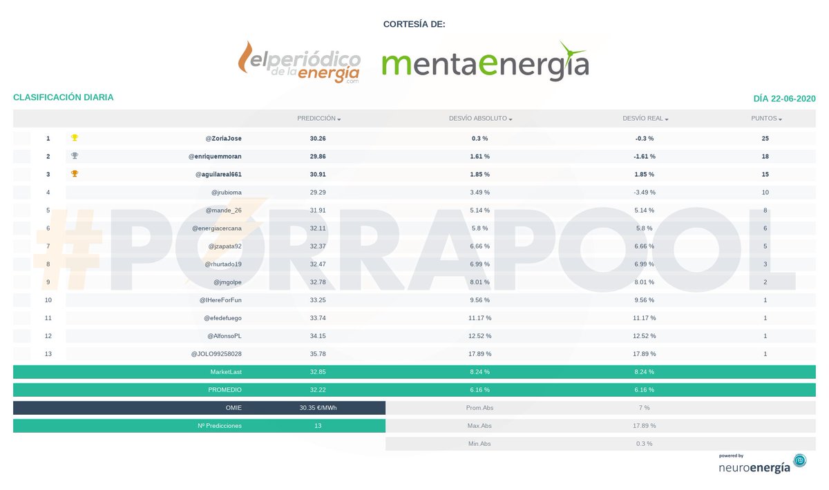porrapool's tweet photo. Resultados #porrapool 22-06-2020: OMIE 30.35 €/MWh, cortesía de @per_energia, #MentaEnergia
Enhorabuena a @ZoriaJose,
Powered by @neuro_energia https://t.co/Dw8XKJHWYc https://t.co/TauV90r1xa