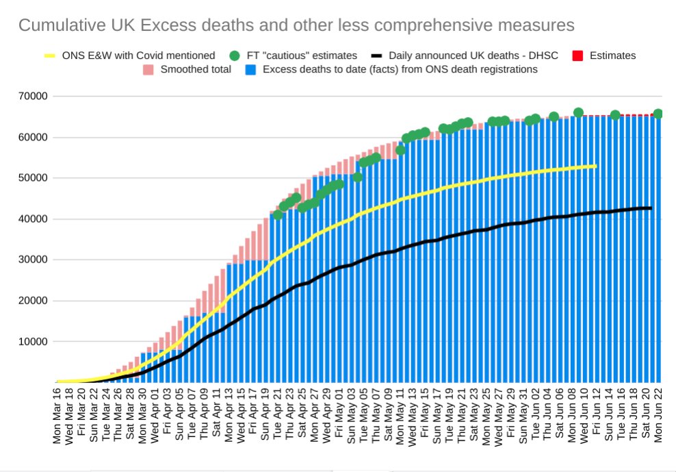 ChrisGiles_'s tweet image. Update: The latest ONS figures show another 559 excess deaths in England &amp;amp; Wales in week ending 12 June. 

A cautious estimate of the total number of excess UK deaths to 22 June is now

65,700

Of these 65,202 have happened so any revisions will be small

1/