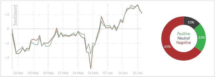 kennekai's tweet photo. President Uhuru Kenyatta Sentiment Analysis

26 Apr - 22 Jun 2020 #SentimentScore  [  -ve 65%  ]

Key words: "Uhuru Kenyatta" and "President Uhuru" 

#ProfilingKIKUYUS #RutosDownfall #itumbi #UhuruKenyatta #AnalyticsKE @Sentimently @AnalyticsKE #Sentimently https://t.co/hdlJF4CUxE