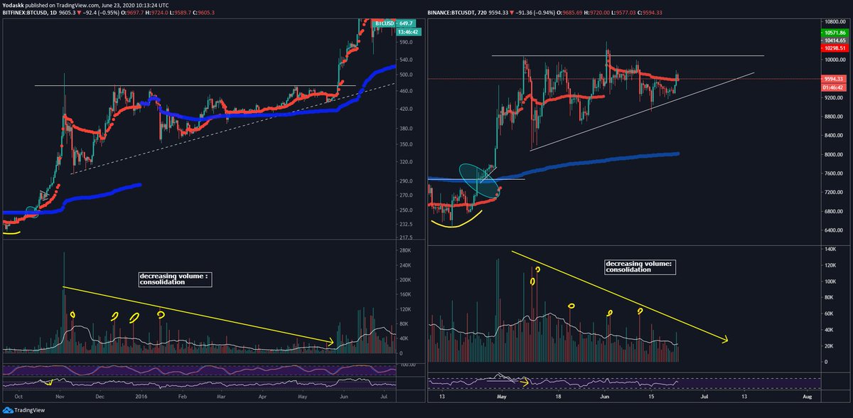 So, there is also the possibility that's a Wyckoff distribution here, so I wanted to compare volume and PA with 2015's ascending trianglealso similar imo:Decreasing volume, which is consolidationIn the 1st half of triangle, bigger sell volume, but nukes get smaller each time