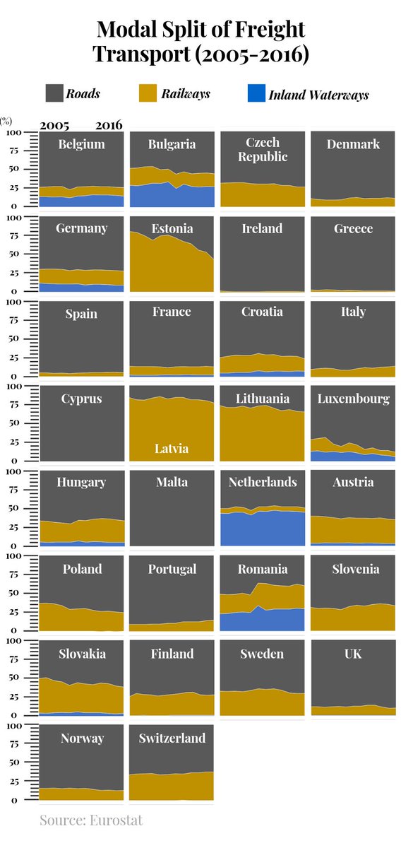 For freight transport, there is more variation between countries & over time. Netherlands & Romania use waterways. V high share of rail transport in Baltic countries suggest Soviet legacy infrastructure. Islands, including Ireland, Cyprus, UK, Malta all dominated by roads (4/9)