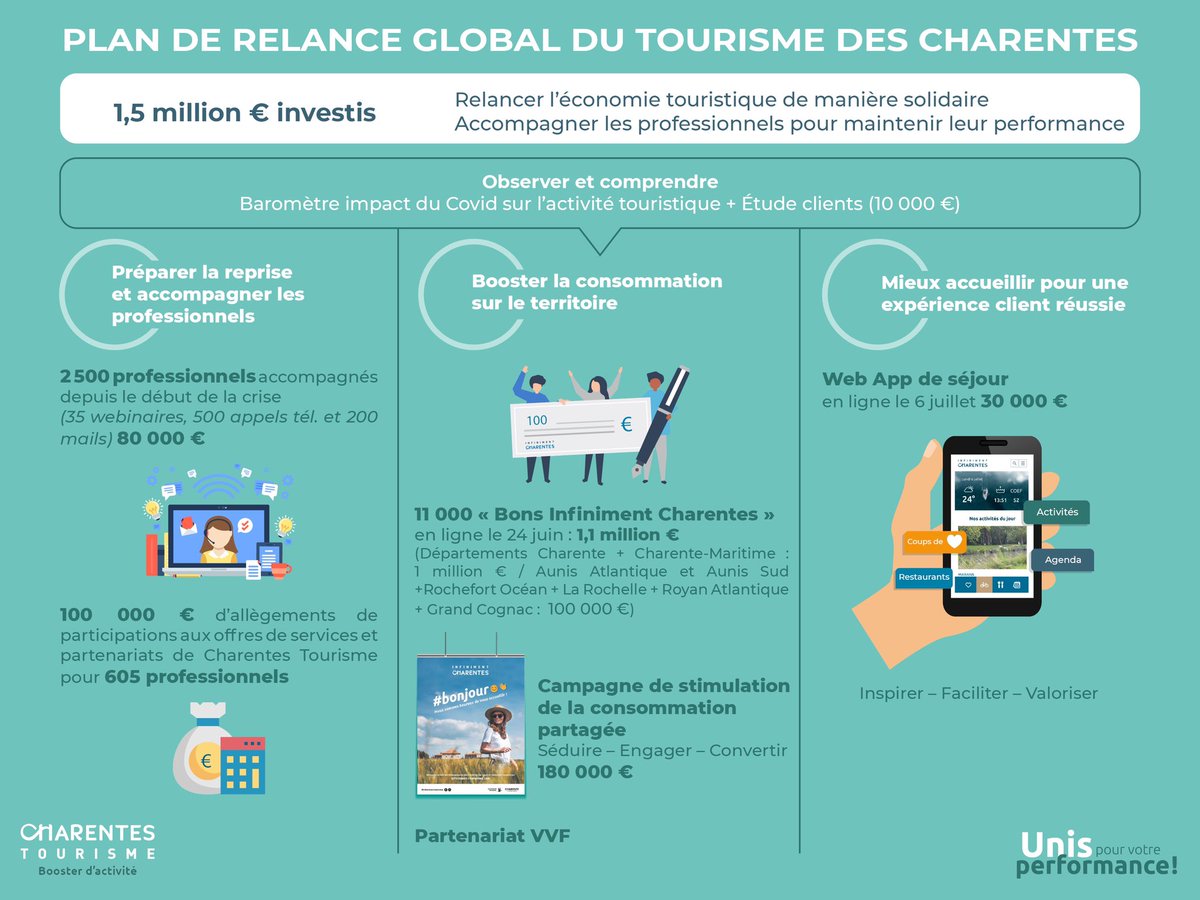 Conf de presse ce matin 
CharenteS Tourisme : 
PLAN DE RELANCE GLOBAL
DE LA FILIÈRE TOURISTIQUE DES CHARENTES
1,5 MILLION D’EUROS MOBILISÉS
Grâce aux <a href="/departement17/">Département de la Charente-Maritime</a> <a href="/charente/">Charente</a> Départements de la Charente et de la Charente-Maritime ..