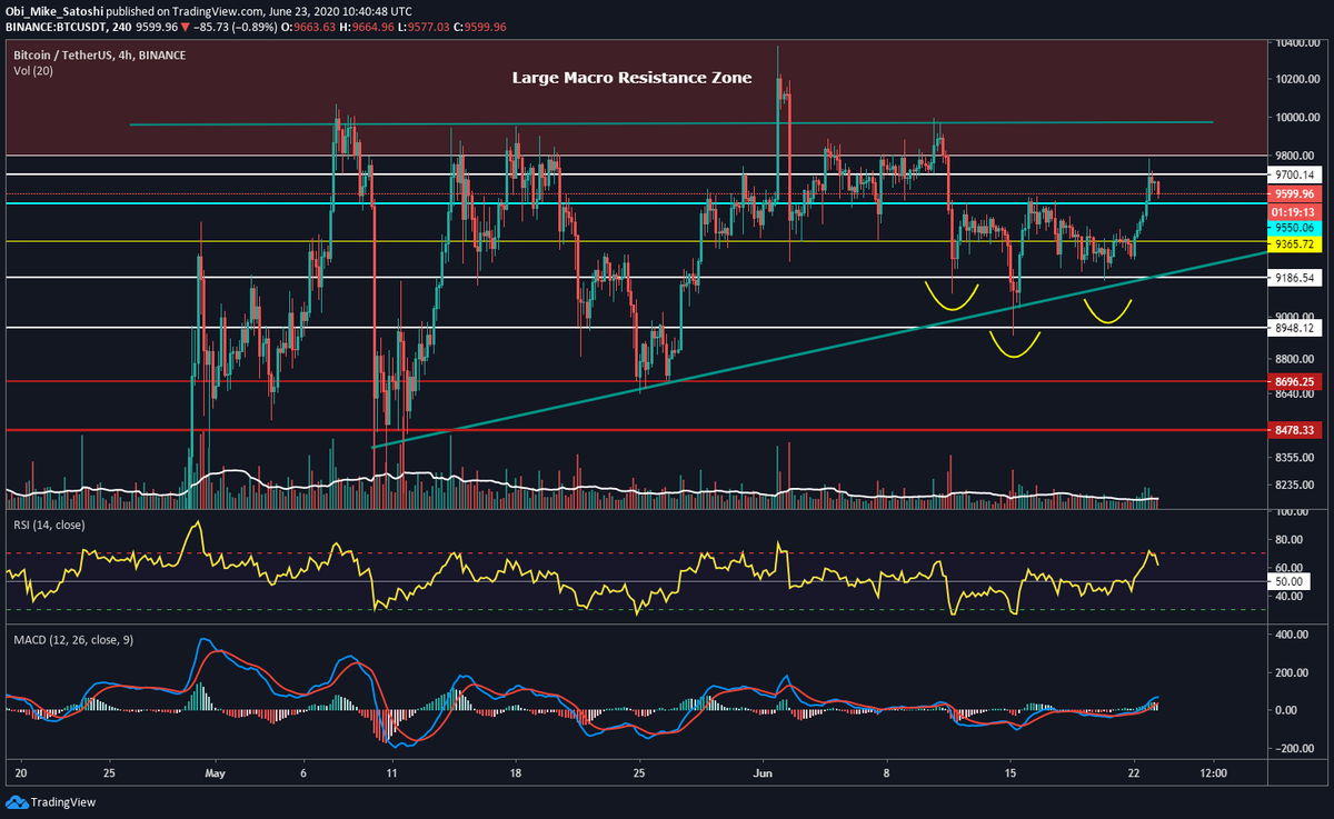 MikeWarnes's tweet photo. Tuesday #BTC Update. Finally a bit of movement from #Bitcoin! Still respecting the ascending triangle. Ive adjusted my trend line. The ugly head and shoulders could still be in play on 4HR. Divergence on RSI though to note. Need $10500 close/hold. https://t.co/1yZ8M51LOu