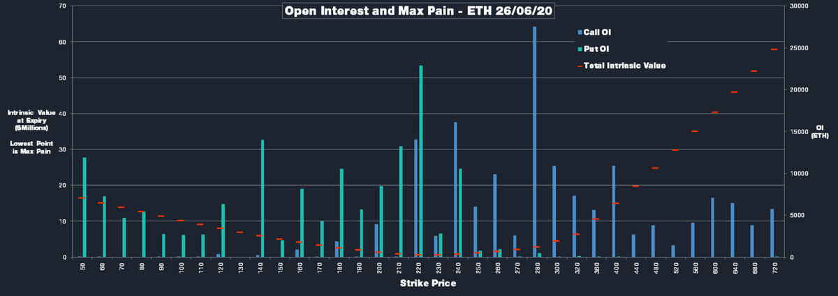 cryptarbitrage's tweet photo. Current Deribit option open interest and max pain for 26/06/20, BTC and ETH.
BTC max pain is currently at $9,000, but the values for 9k, 9.25k and 9.5k are all under $8MM.
ETH max pain is currently at $220, with $230 being close. Both under $700k. https://t.co/3QujDQjyvb