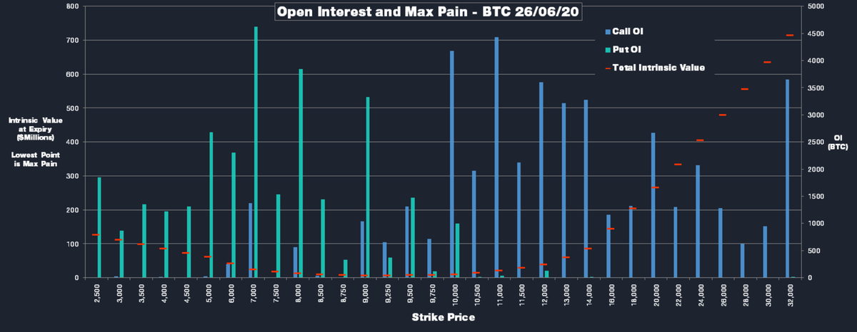 cryptarbitrage's tweet photo. Current Deribit option open interest and max pain for 26/06/20, BTC and ETH.
BTC max pain is currently at $9,000, but the values for 9k, 9.25k and 9.5k are all under $8MM.
ETH max pain is currently at $220, with $230 being close. Both under $700k. https://t.co/3QujDQjyvb