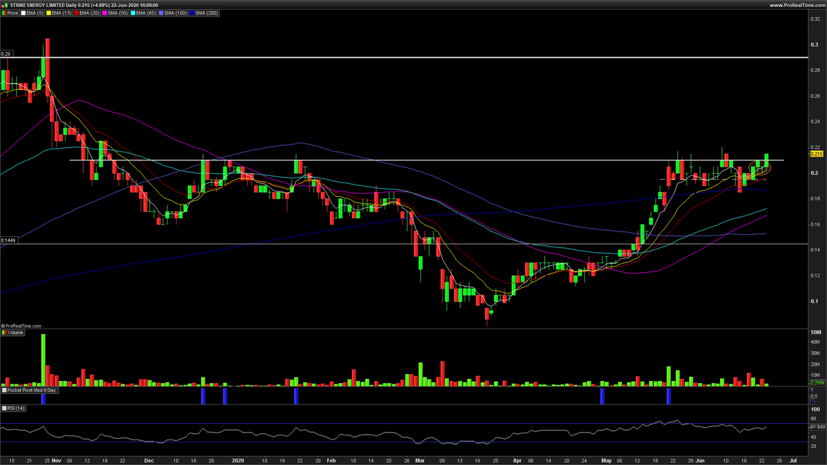  $STX  $STX.AX popped above resistance here to close HoD. At the business end of proceedings. Push on could see test of 29c.