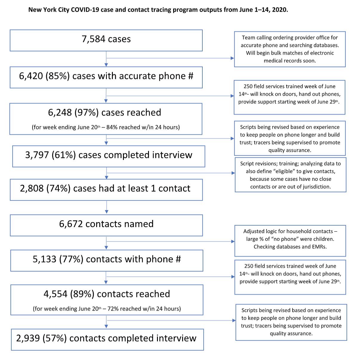 This chart from  @celinegounder 's thread shows the challenges. 3797/7584=50% of known index cases completed interview. 2939/6672=44% of named contacts completed interview. This means at most (approx) 22% of transmissions could be captured with present performance.