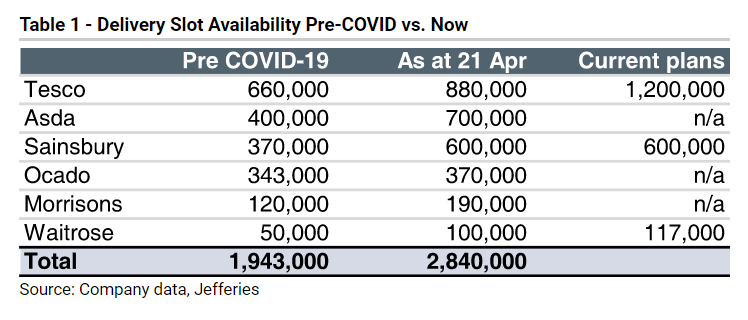 JonathanEley's tweet photo. Interesting table in Jefferies note. Suggests that Tesco and Sainsbury's added slot capacity equivalent to more than the whole of Ocado - in about six weeks https://t.co/o11TRGpNOG