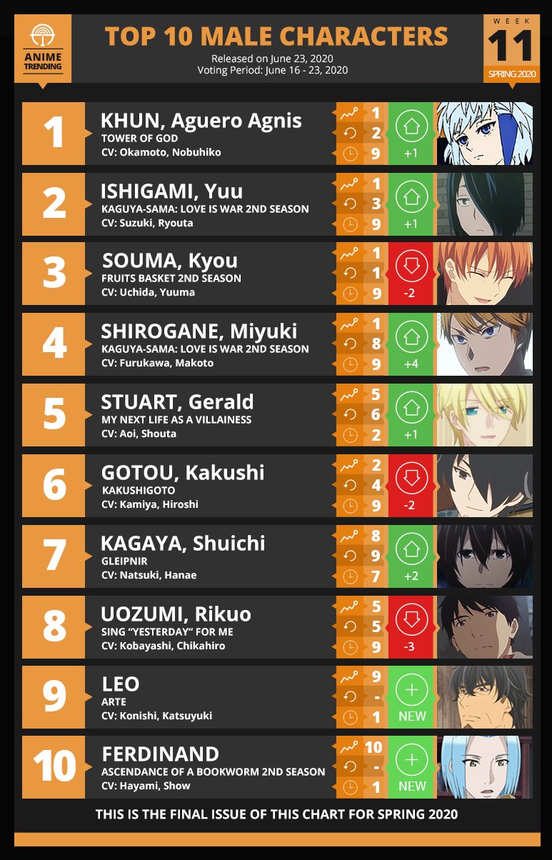 Anime Trending Here Are Your Top 10 Male Characters For Week 11 Of Spring Couple Ship Polls Continue T Co Scqra6rx9x T Co H8rem1awje Twitter