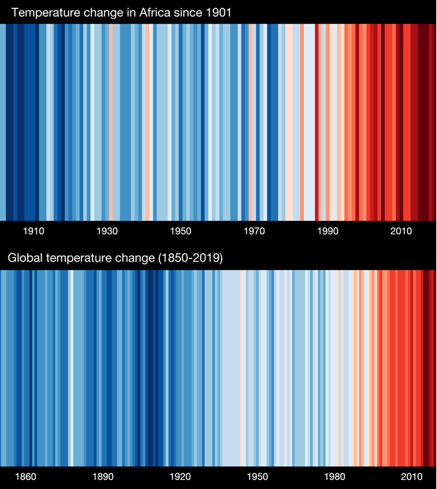ClimateYetu's tweet photo. Temperature changes since 1901 in Africa compared to the global average, illustrated using climate stripes (designed by @ed_hawkins)
https://t.co/evcdZCKYDF

What does this tell you about #climatechange? https://t.co/KTe8XhcmUP