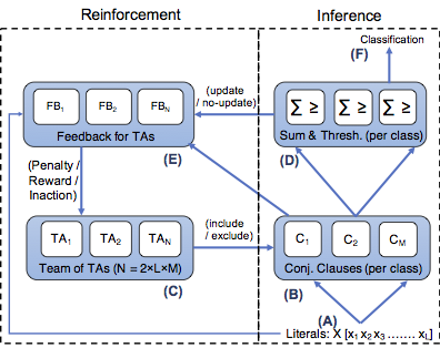 RishadShafik's tweet photo. #JustAccepted: read our seminal #TsetlinMachineHW #MignonAI paper "Learning Automata based Energy-efficient AI Hardware Design for IoT Applications", to appear in Royal Society Philosoph. Trans. A. @AdrianWheeldon @olegranmo @alexyakovlevncl @That_JieLei #TRahman @nclmicrosystems https://t.co/AWplaR6M1P
