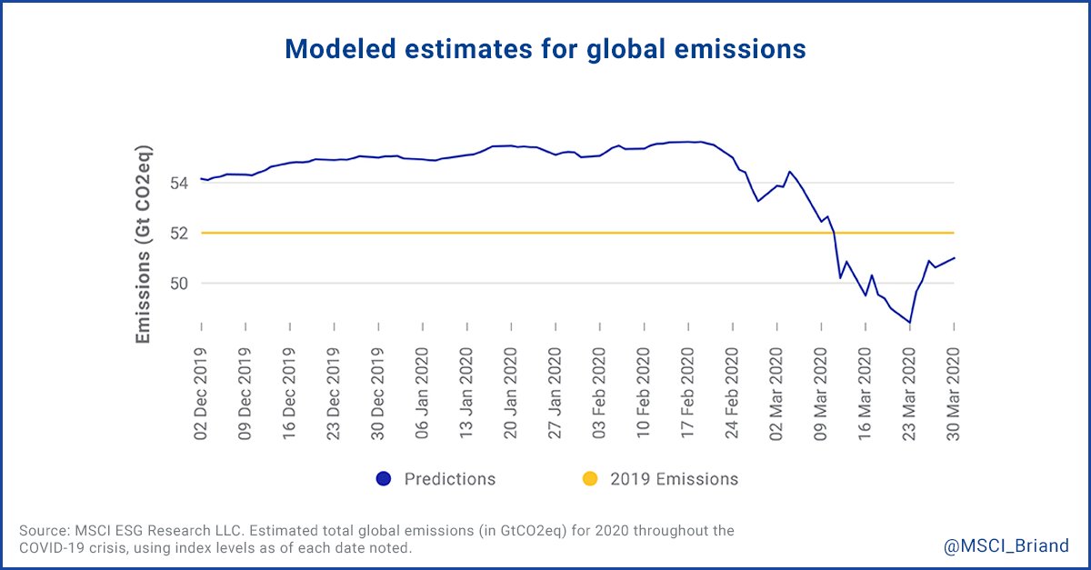 The <a href="/nytimes/">The New York Times</a> reports that GHG emissions are rebounding sharply after a drastic decline this spring. MSCI Climate Risk Center modeled this rebound in April. #ClimateChange risk has not disappeared—time to focus on the green recovery
nytimes.com/interactive/20…
msci.com/www/blog-posts…