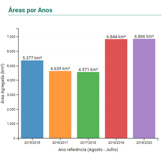 BREAKING: Annual deforestation in the  #Amazon is already higher than in 2019, despite still having 1.5 months to end the anual cycle. Data from the Brazilian Space Agency, INPE. Here is how this increase may negatively impact the  #COVID19 pandemic in the region: